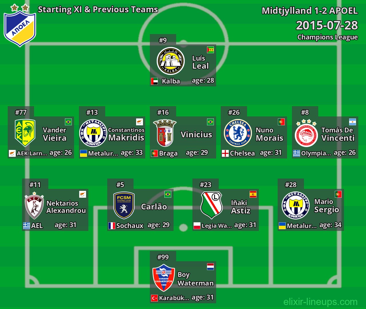 APOEL Starting XI & Previous Teams 2015-07-28