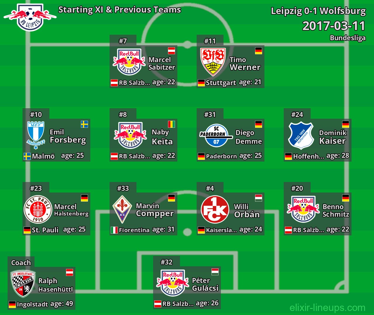 Leipzig Starting XI & Previous Teams 2017-03-11