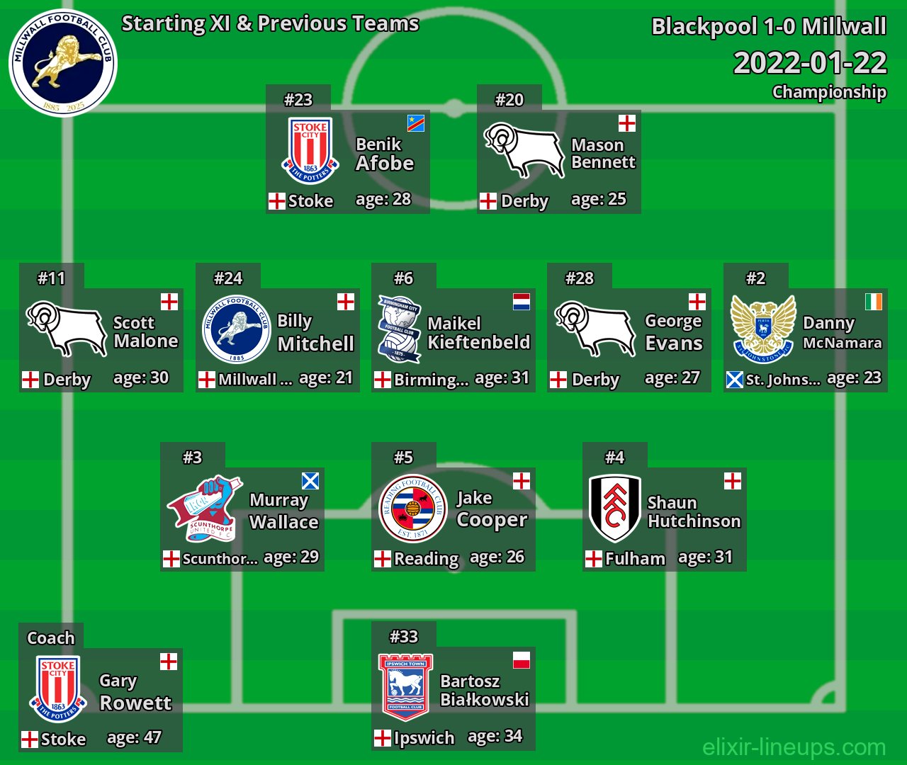 Millwall Starting XI & Previous Teams 2022-01-22