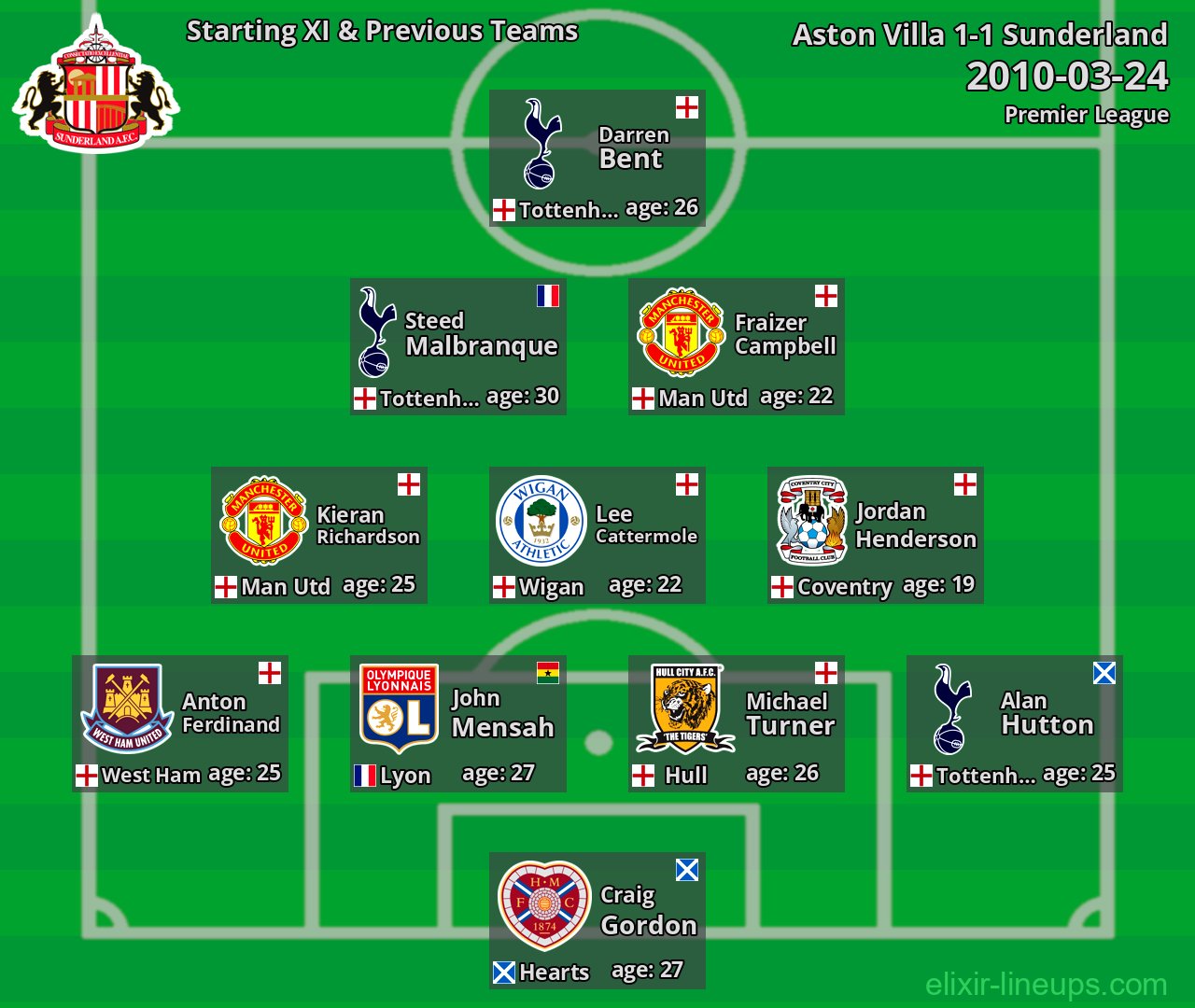 Sunderland Starting XI & Previous Teams 2010-03-24
