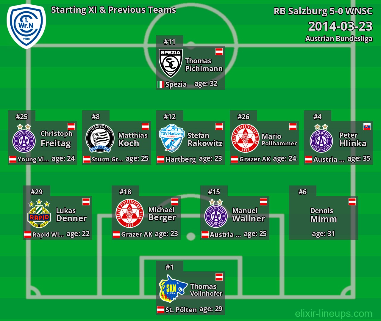 WNSC Starting XI & Previous Teams 2014-03-23