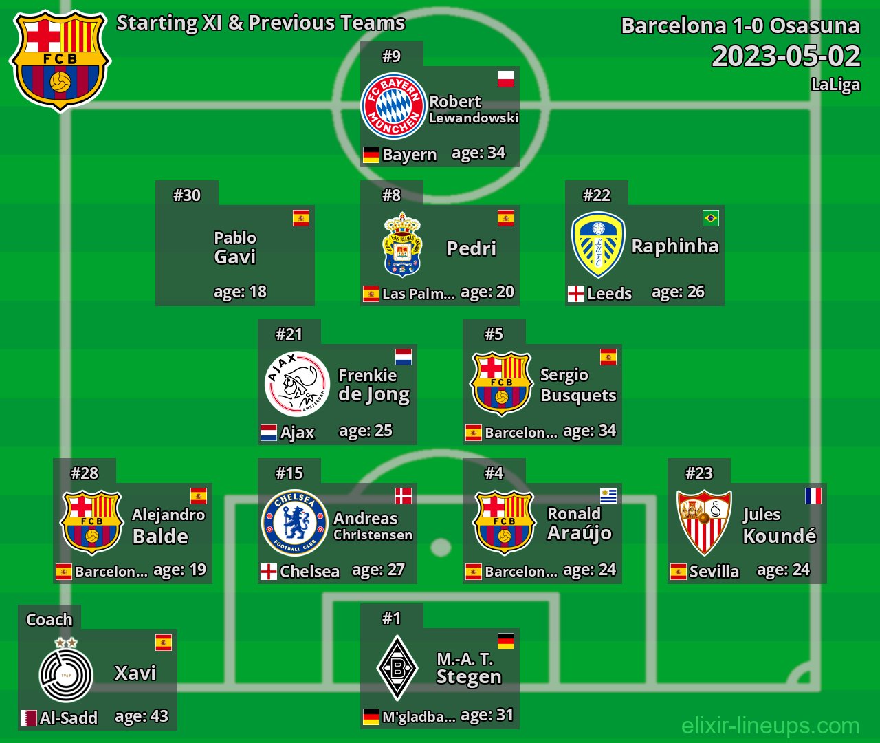 Barcelona Starting XI & Previous Teams 2023-05-02