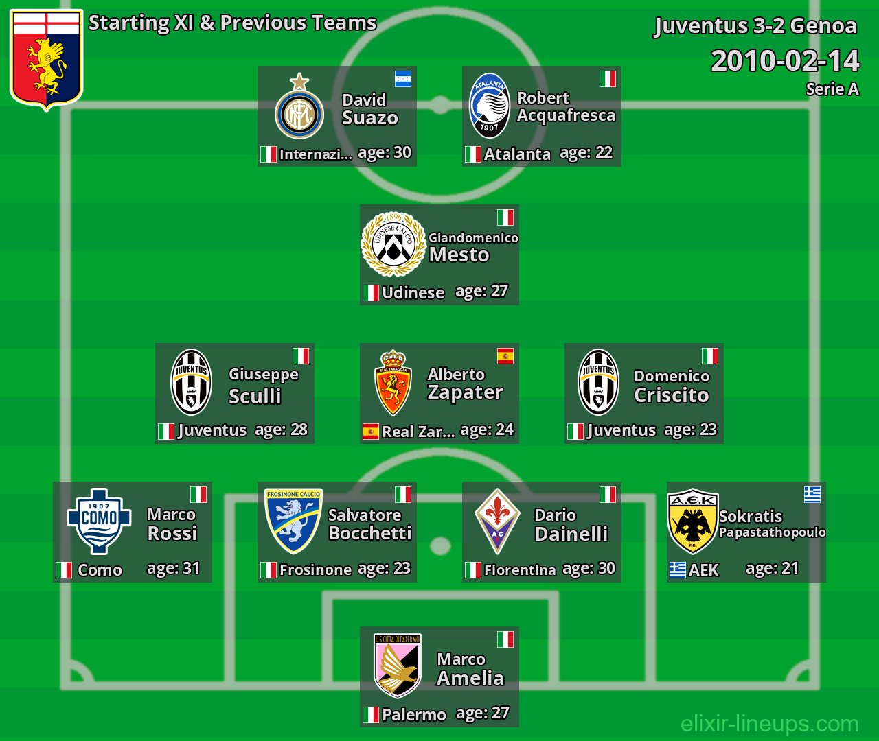 Genoa Starting XI & Previous Teams 2010-02-14