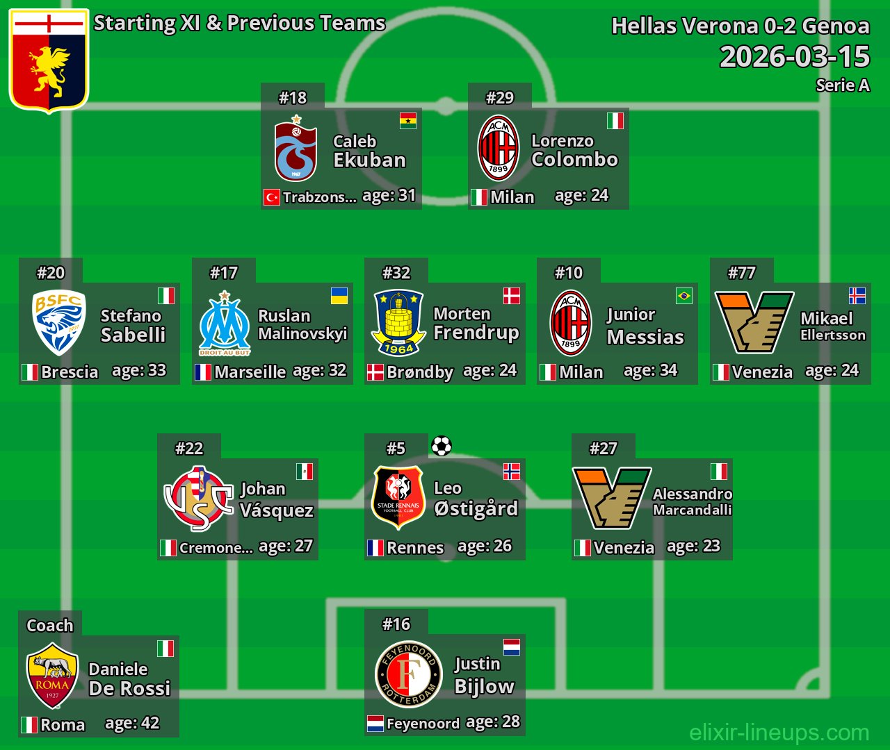 Genoa Starting XI & Previous Teams 2026-03-15