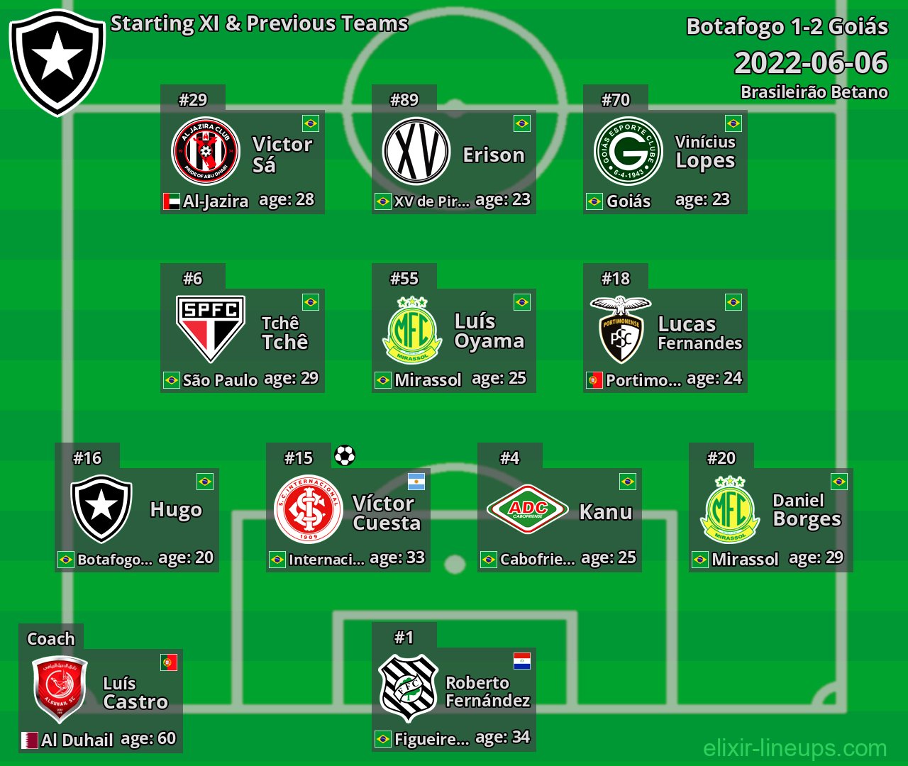 Botafogo Starting XI & Previous Teams 2022-06-06