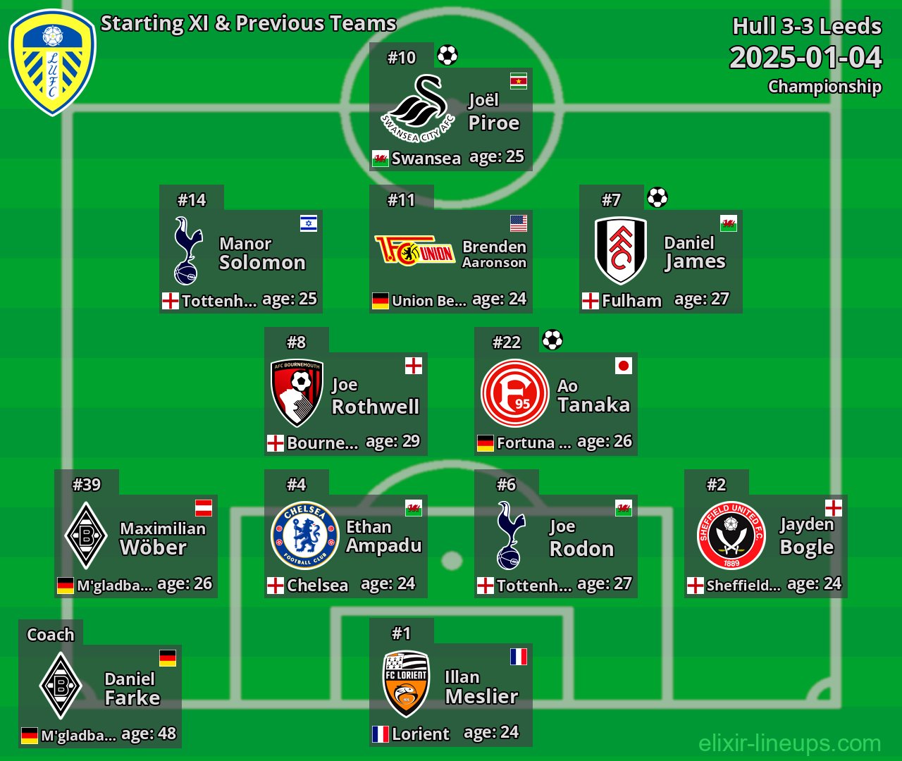 Leeds Starting XI & Previous Teams 2025-01-04