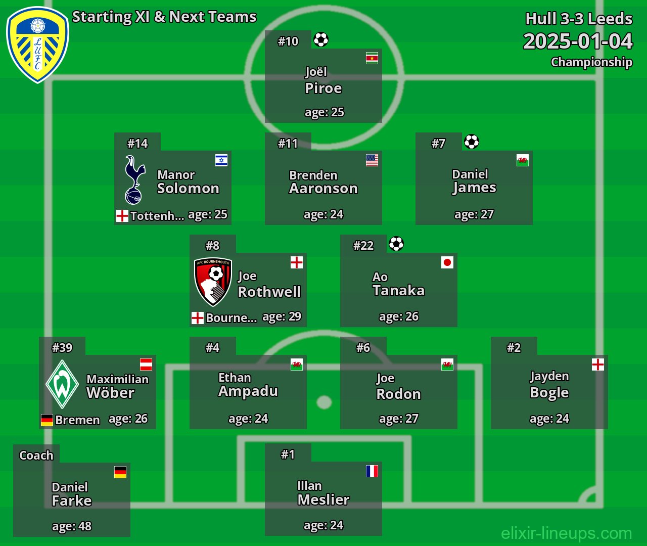 Leeds Starting XI & Next Teams 2025-01-04
