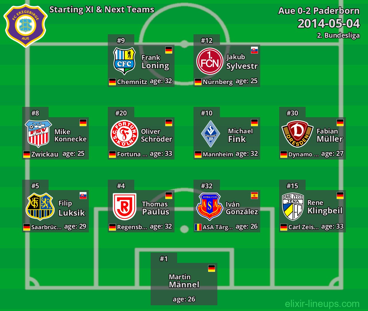 Aue Starting XI & Next Teams 2014-05-04