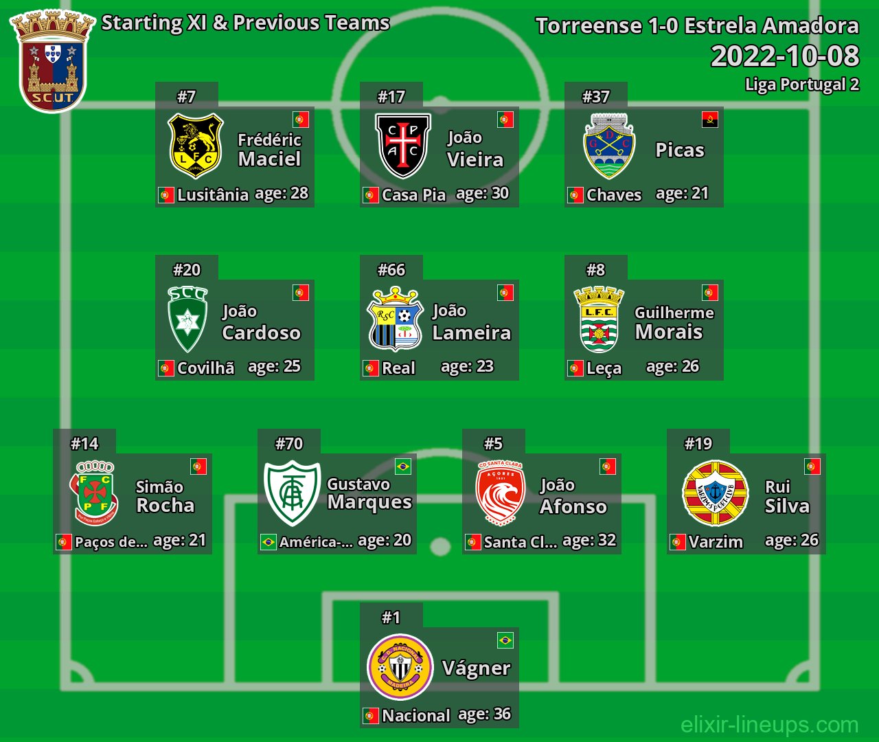 Torreense Starting XI & Previous Teams 2022-10-08