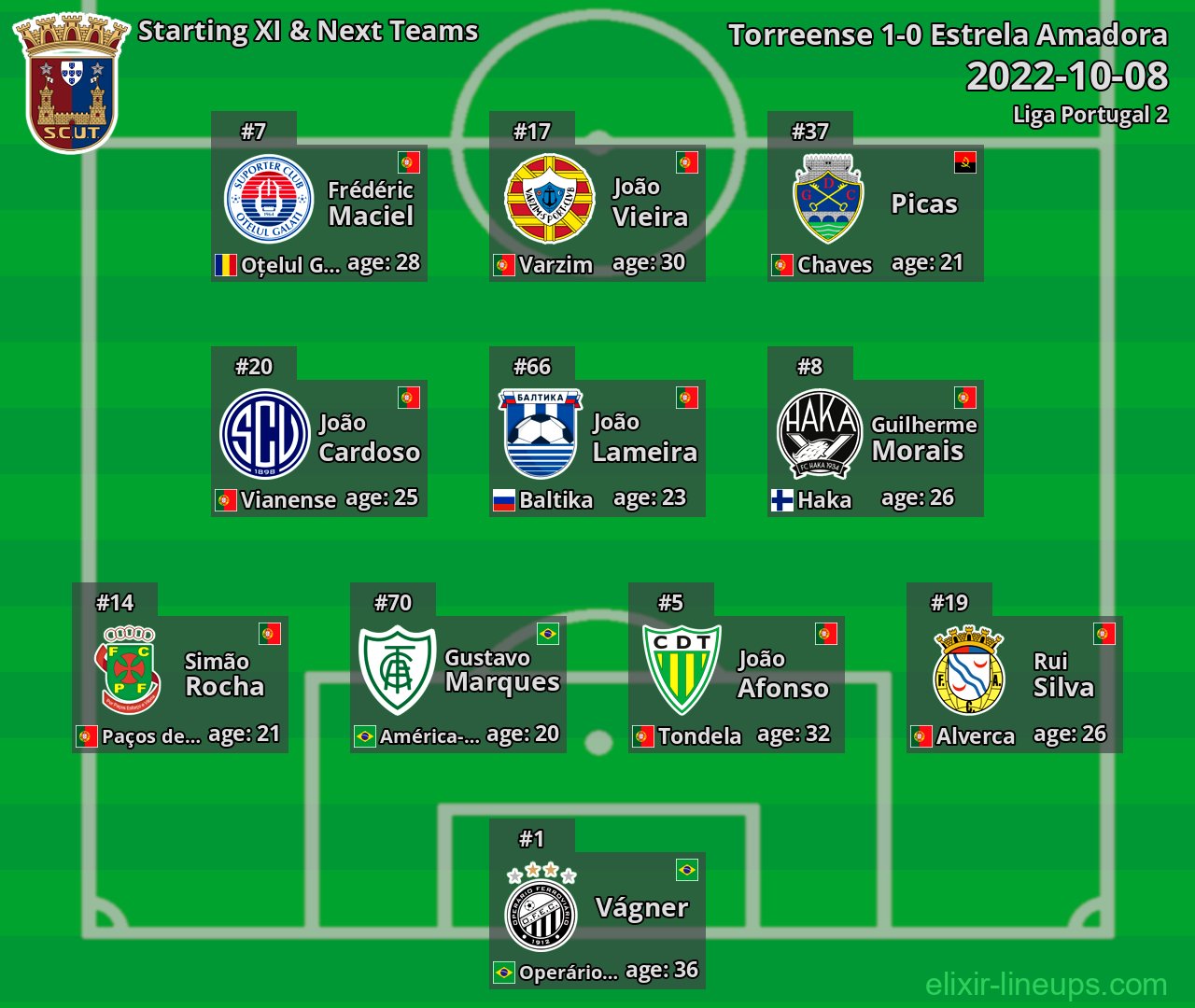 Torreense Starting XI & Next Teams 2022-10-08