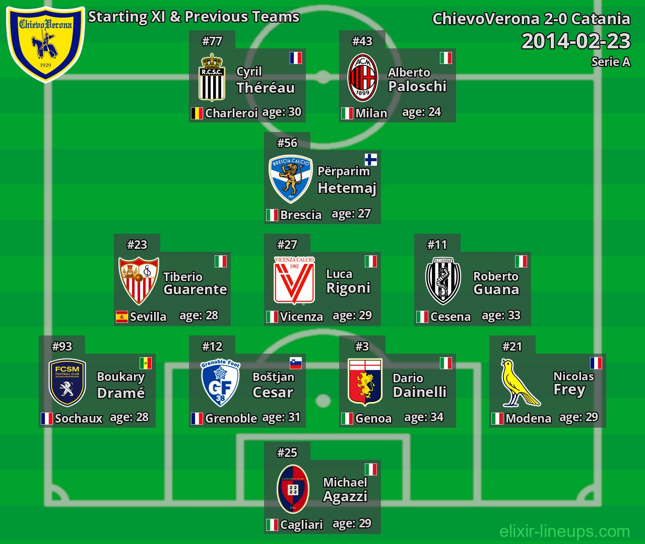 ChievoVerona Starting XI & Previous Teams 2014-02-23