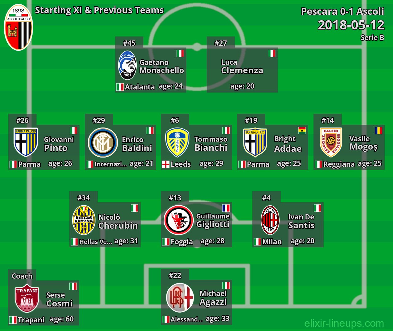 Ascoli Starting XI & Previous Teams 2018-05-12