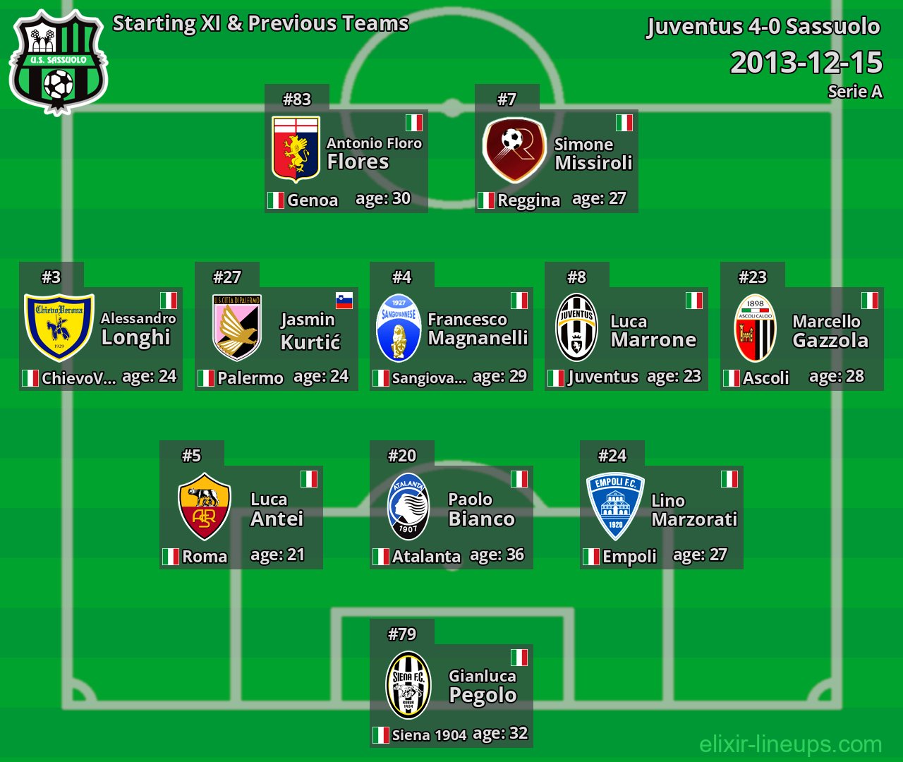 Sassuolo Starting XI & Previous Teams 2013-12-15