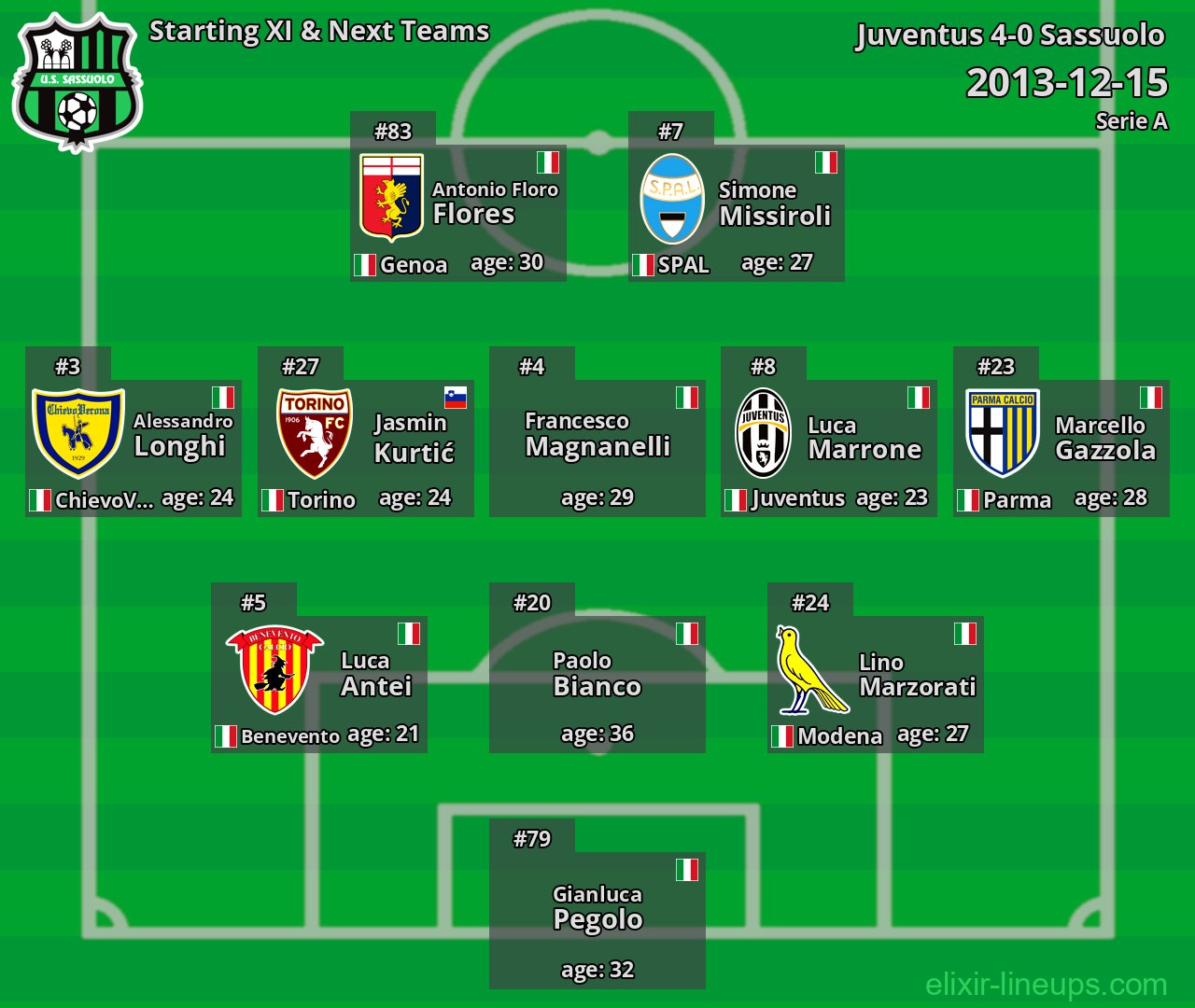 Sassuolo Starting XI & Next Teams 2013-12-15
