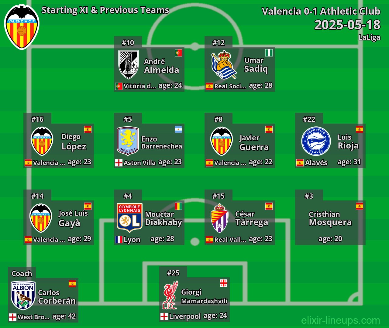 Valencia Starting XI & Previous Teams 2025-05-18