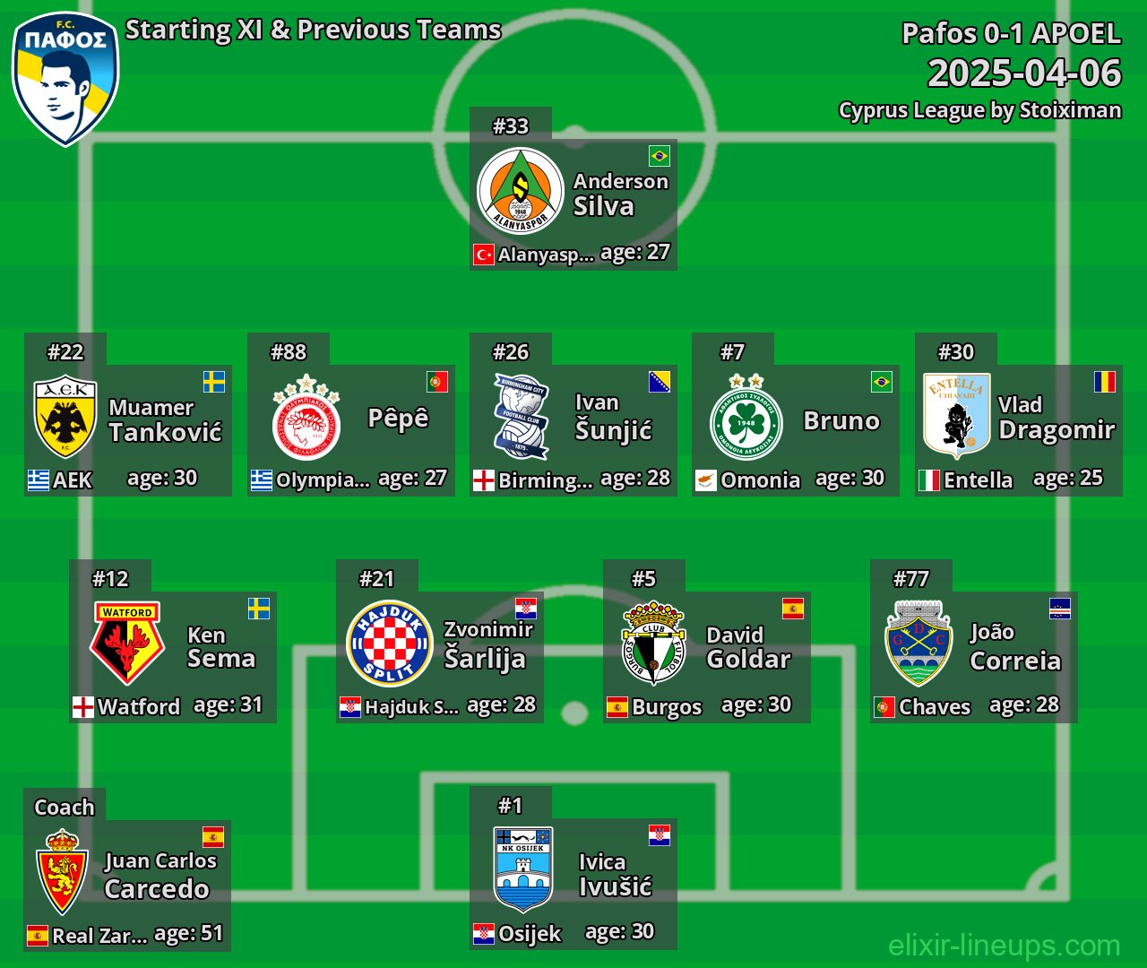 Pafos Starting XI & Previous Teams 2025-04-06