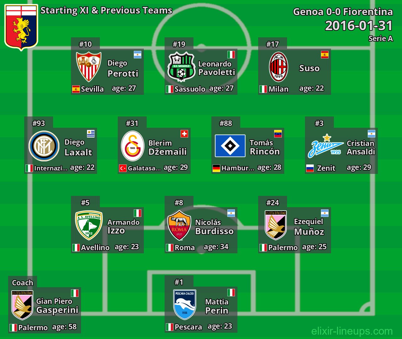 Genoa Starting XI & Previous Teams 2016-01-31