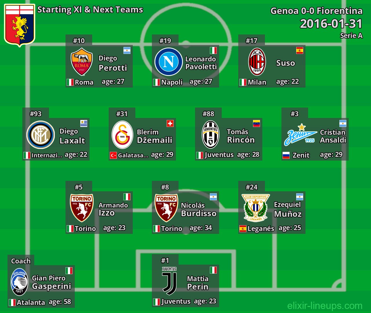 Genoa Starting XI & Next Teams 2016-01-31