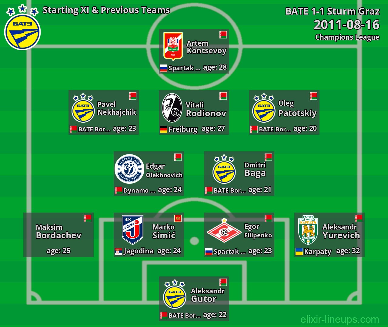BATE Starting XI & Previous Teams 2011-08-16