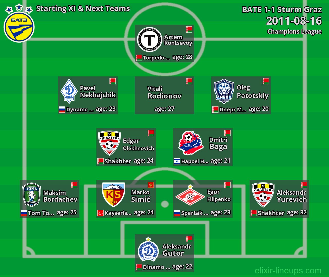 BATE Starting XI & Next Teams 2011-08-16