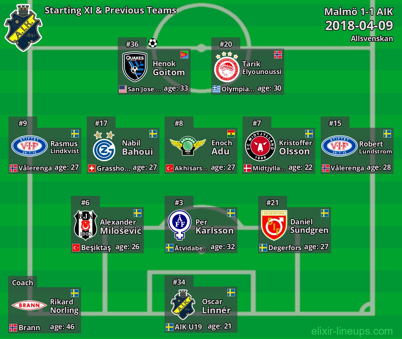 AIK Starting XI & Previous Teams 2018-04-09