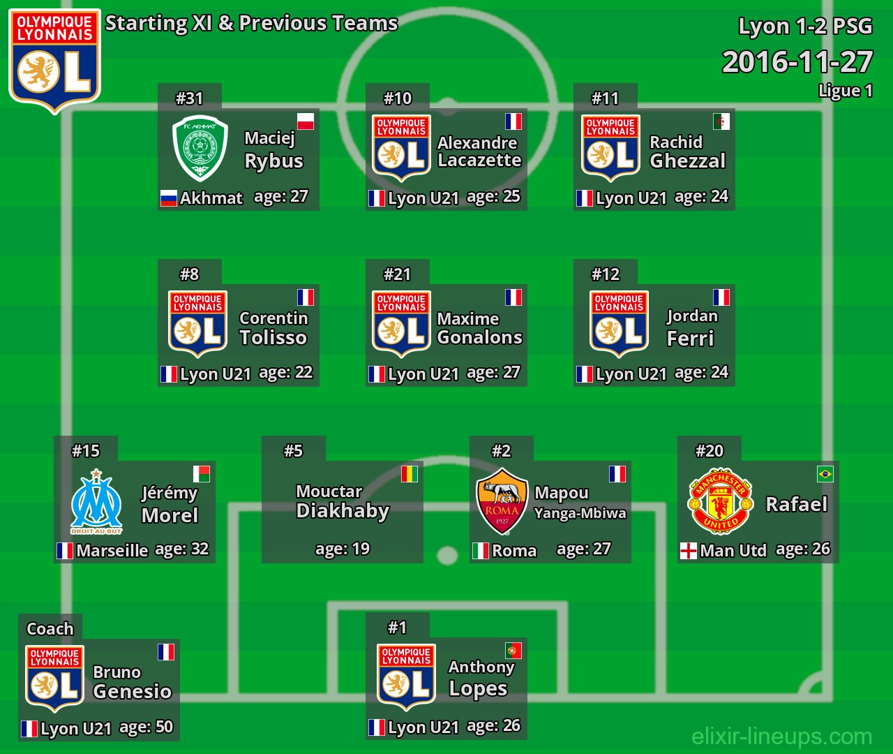 Lyon Starting XI & Previous Teams 2016-11-27
