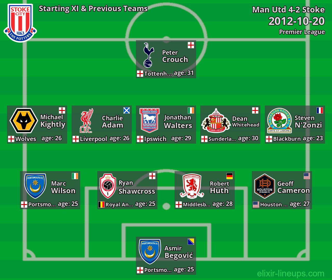 Stoke Starting XI & Previous Teams 2012-10-20