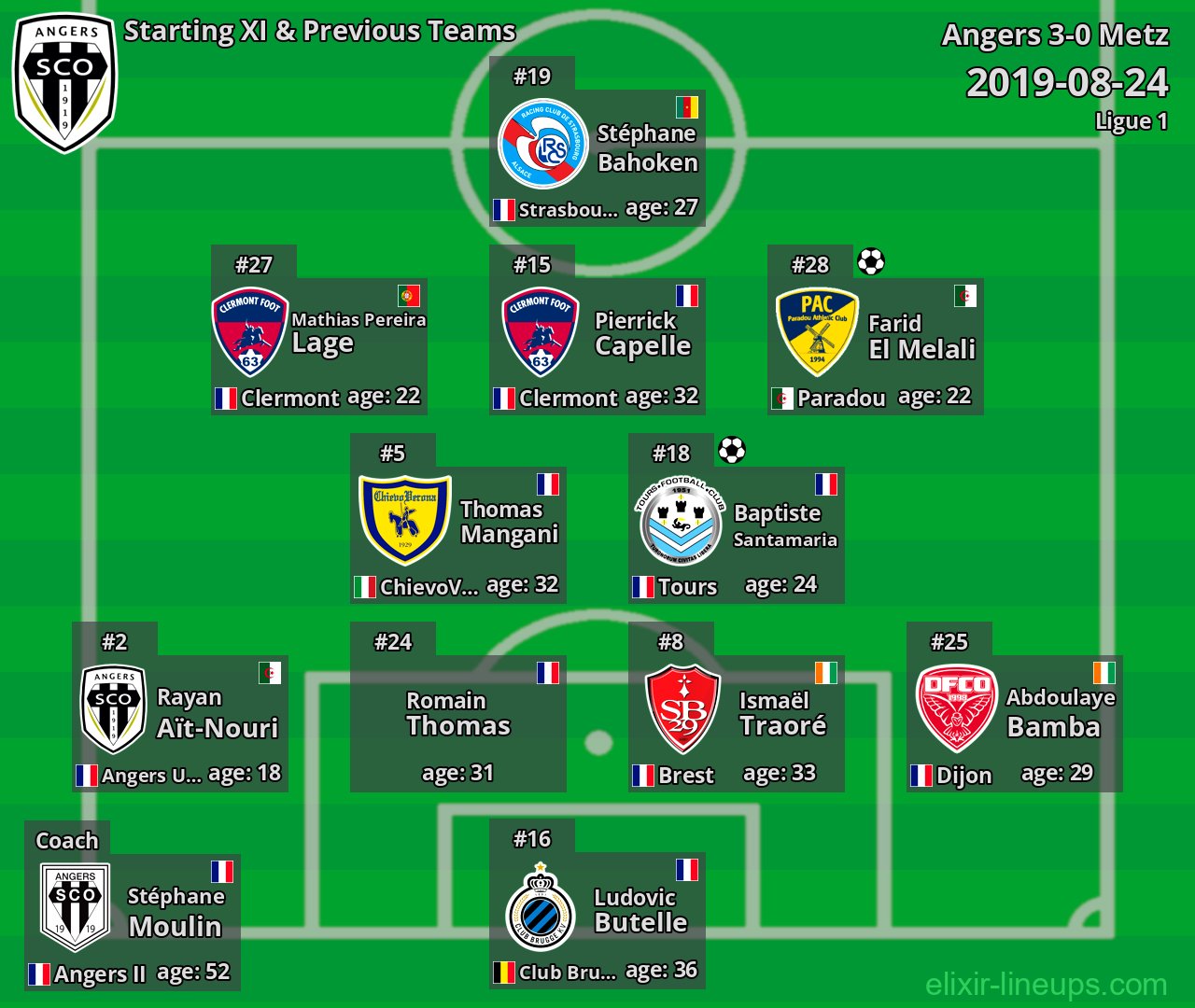 Angers Starting XI & Previous Teams 2019-08-24