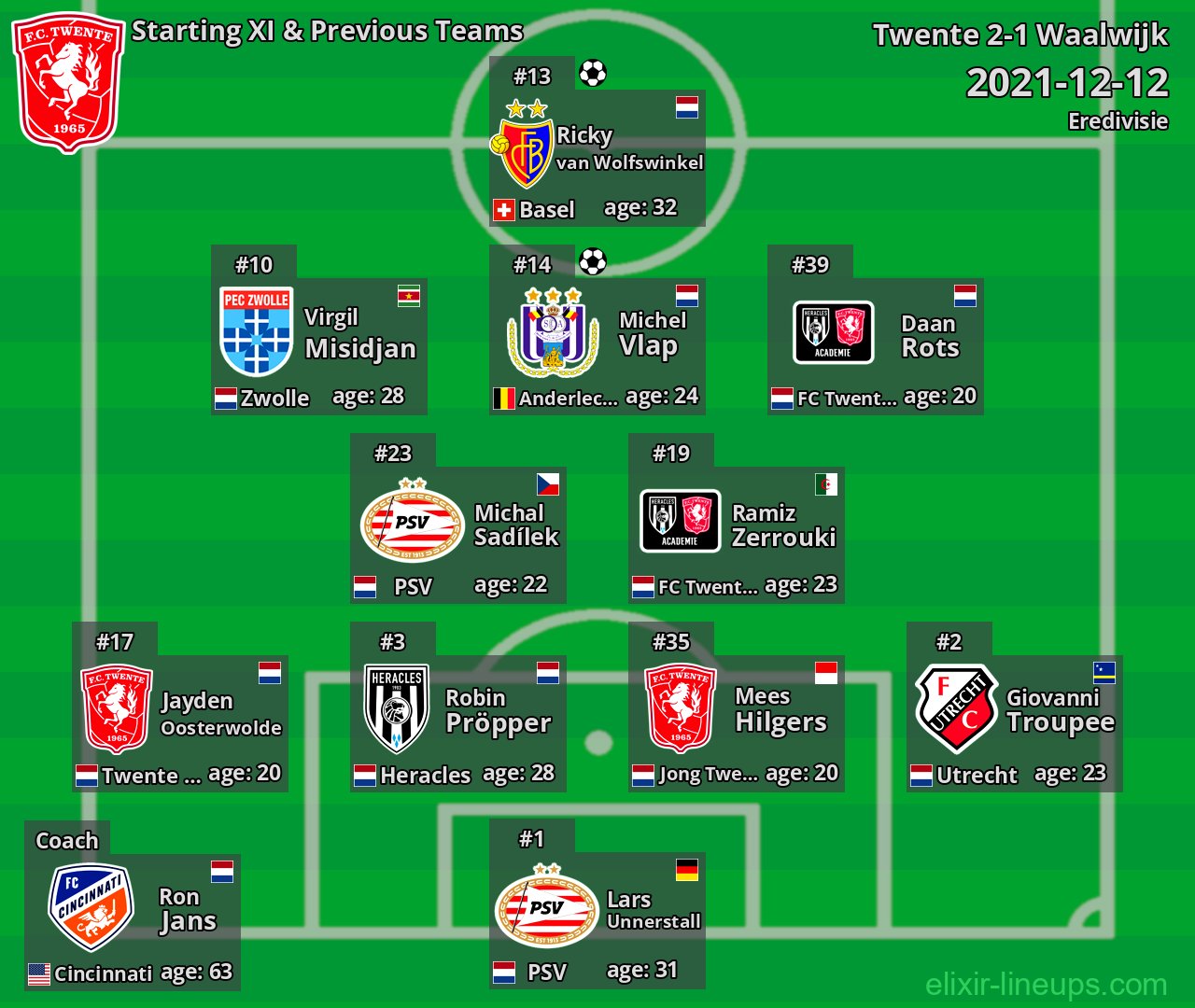 Twente Starting XI & Previous Teams 2021-12-12