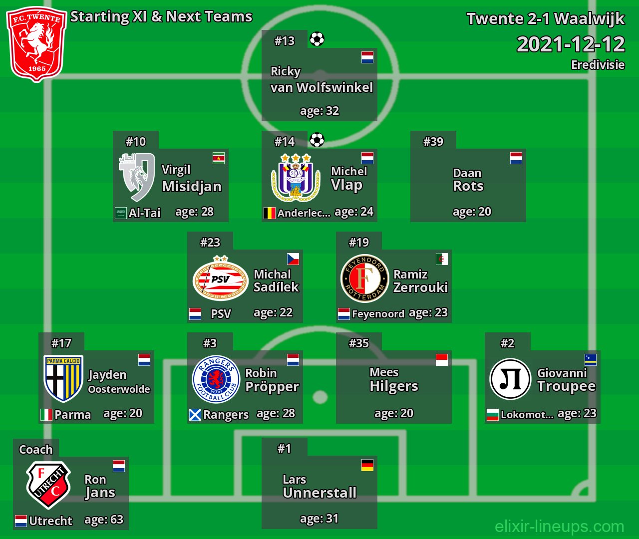 Twente Starting XI & Next Teams 2021-12-12