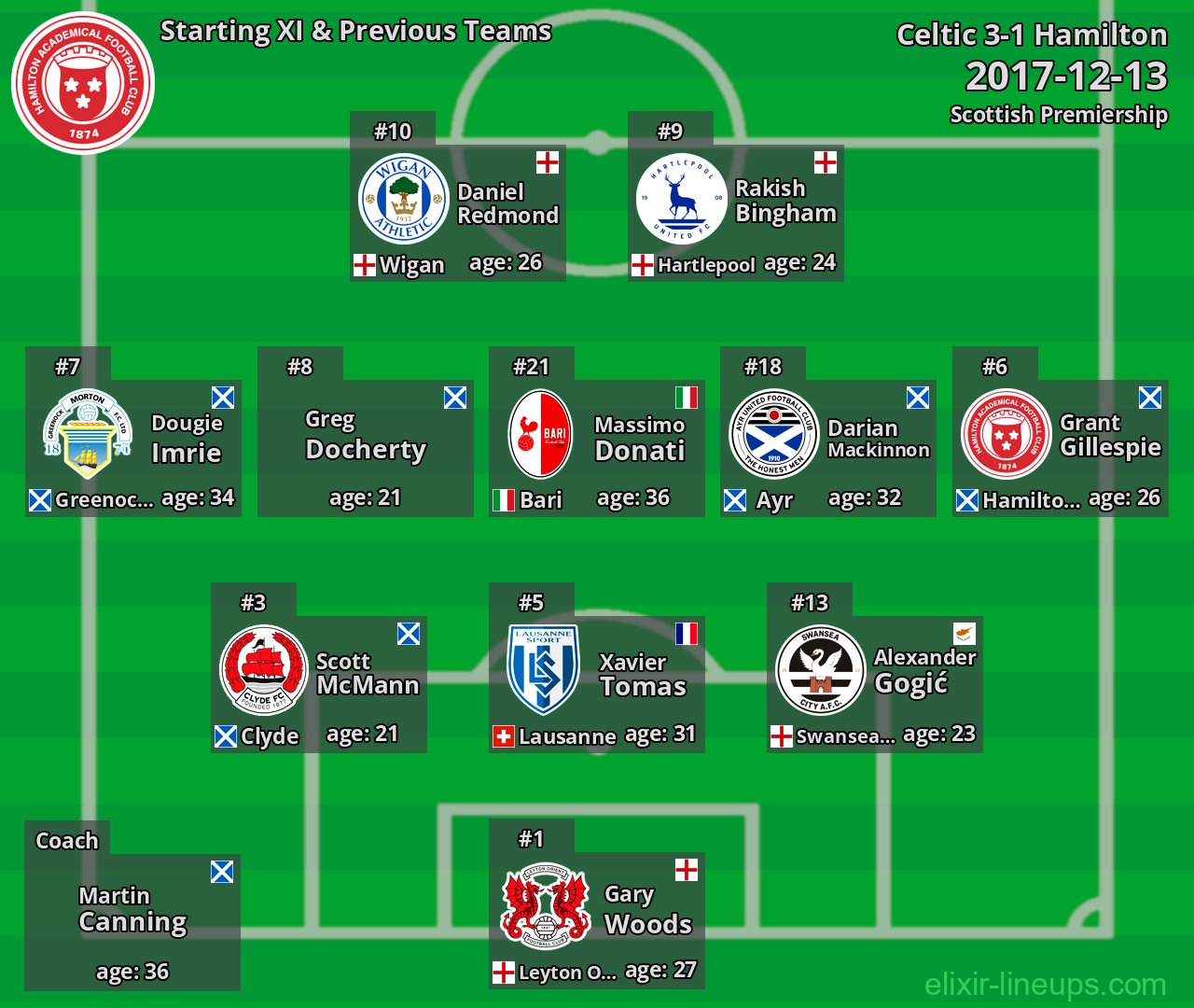 Hamilton Starting XI & Previous Teams 2017-12-13