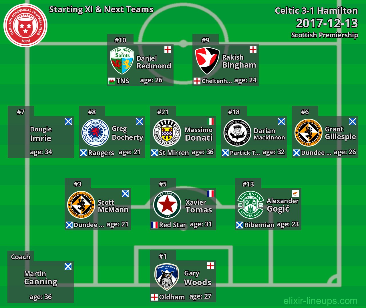 Hamilton Starting XI & Next Teams 2017-12-13
