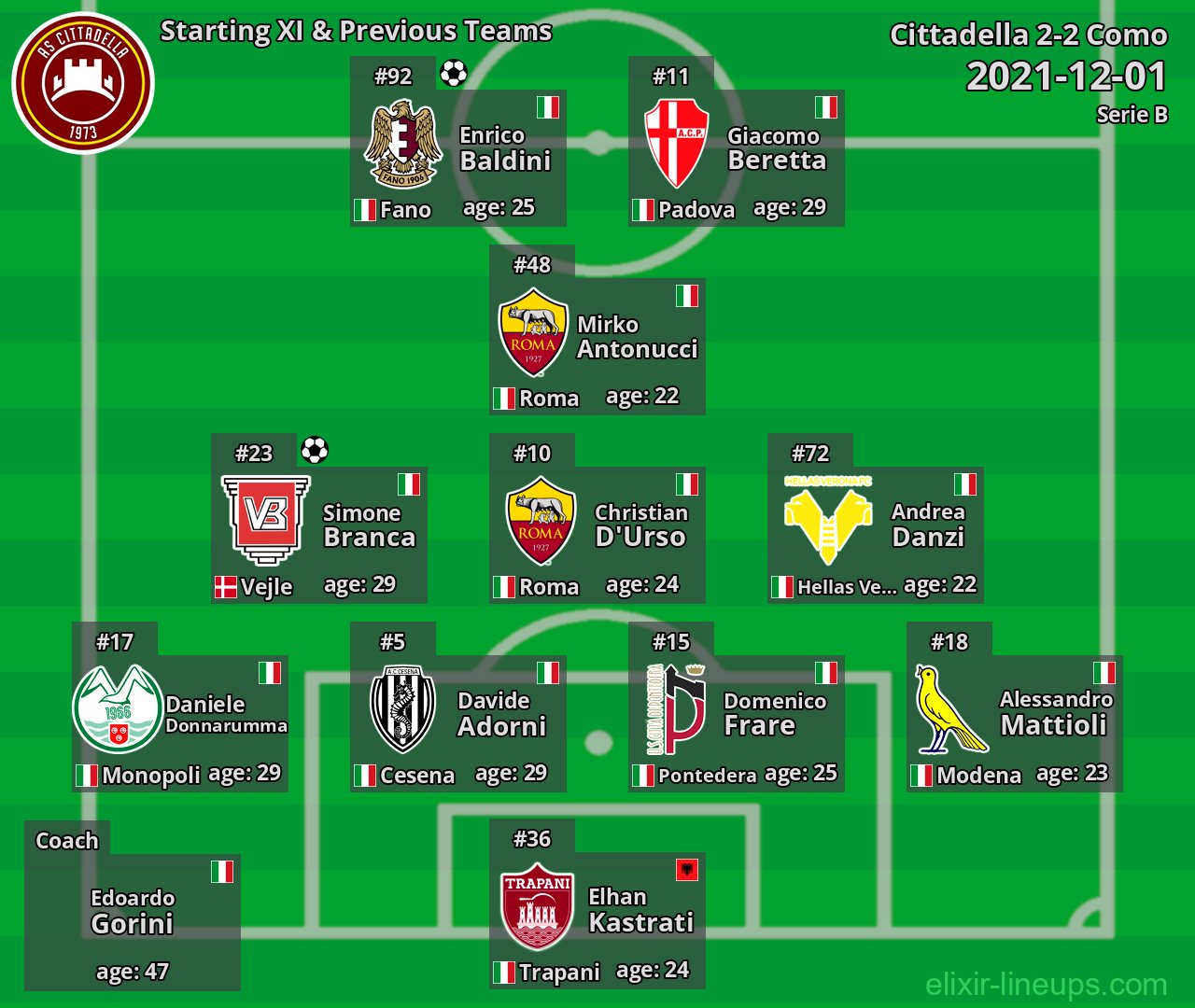Cittadella Starting XI & Previous Teams 2021-12-01