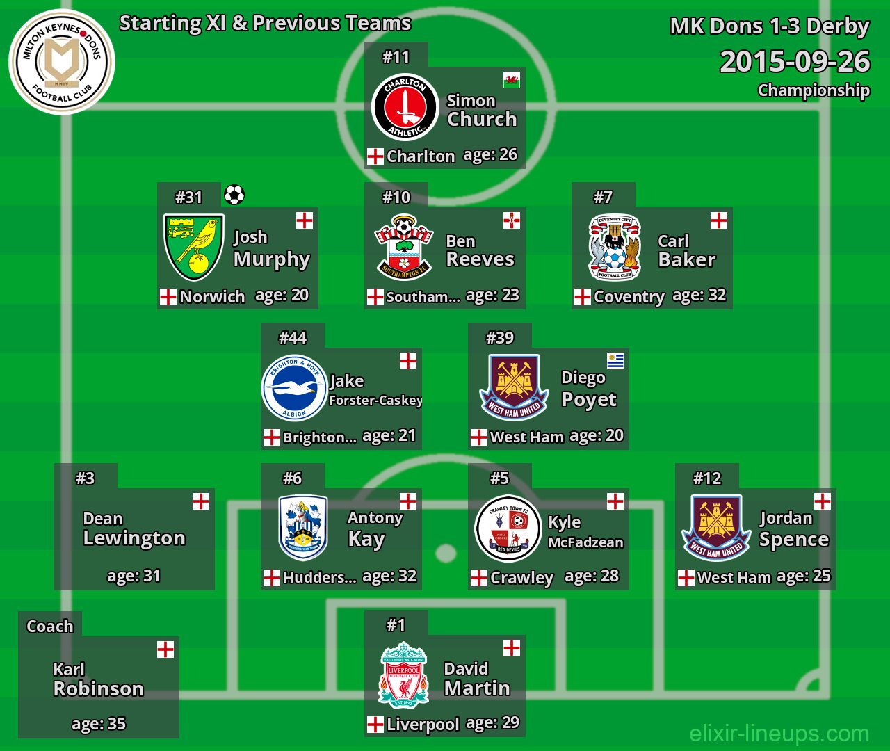 MK Dons Starting XI & Previous Teams 2015-09-26