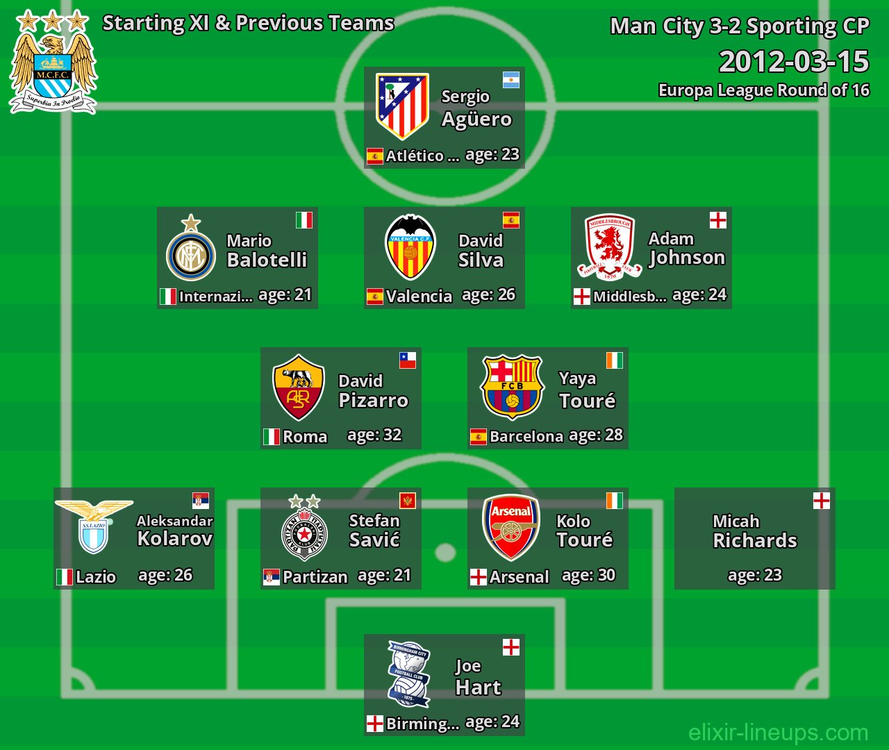 Man City Starting XI & Previous Teams 2012-03-15