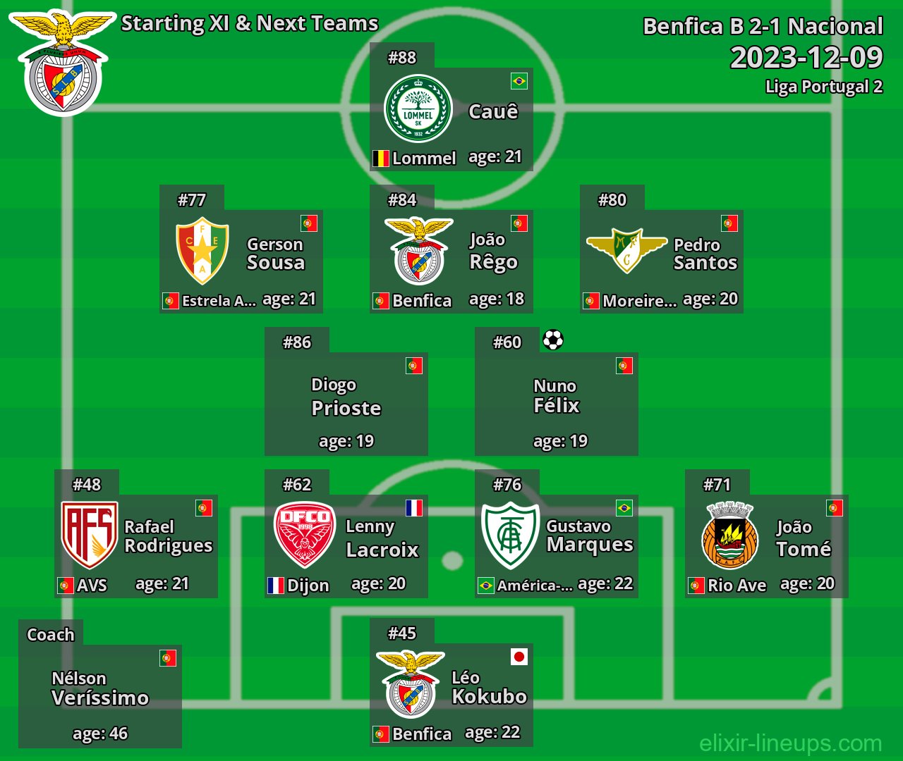 Benfica B Starting XI & Next Teams 2023-12-09