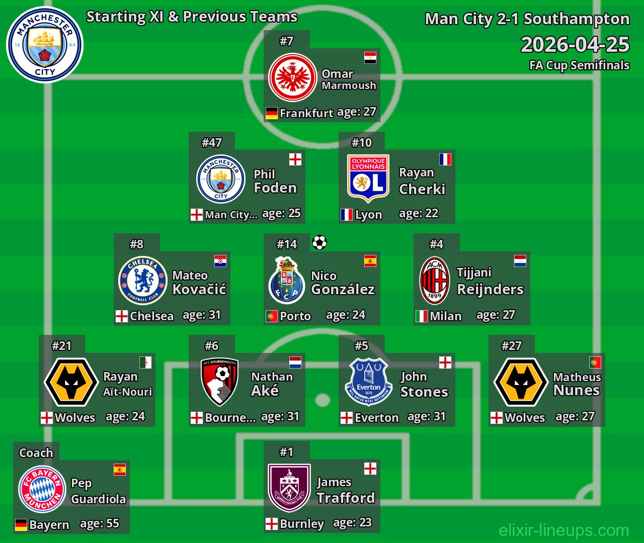 Man City Starting XI & Previous Teams 2026-04-25