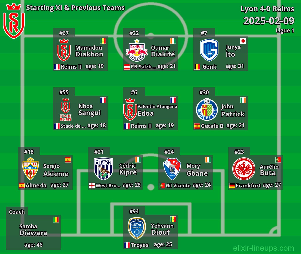 Reims Starting XI & Previous Teams 2025-02-09