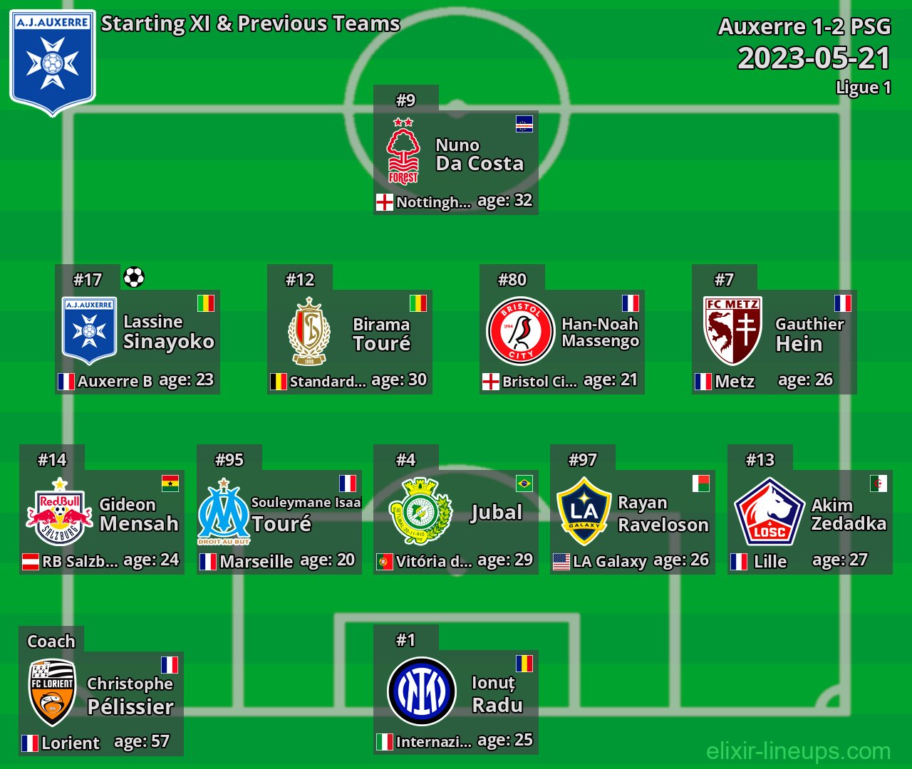 Auxerre Starting XI & Previous Teams 2023-05-21