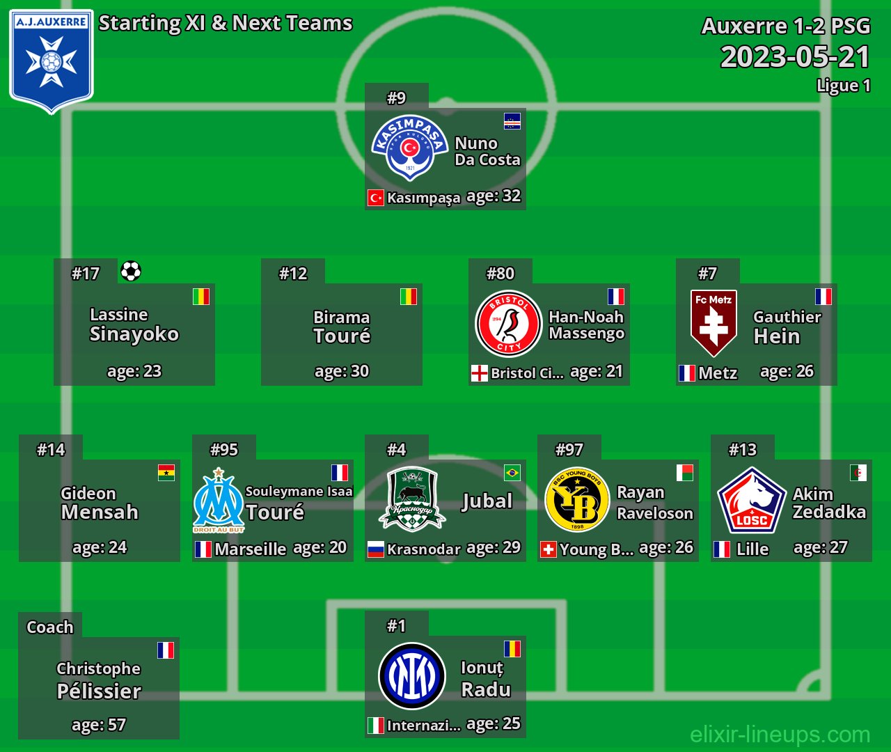 Auxerre Starting XI & Next Teams 2023-05-21