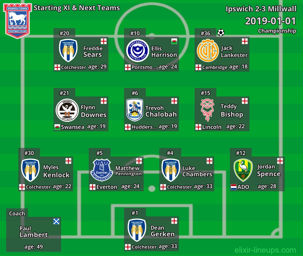 Ipswich Starting XI & Next Teams 2019-01-01