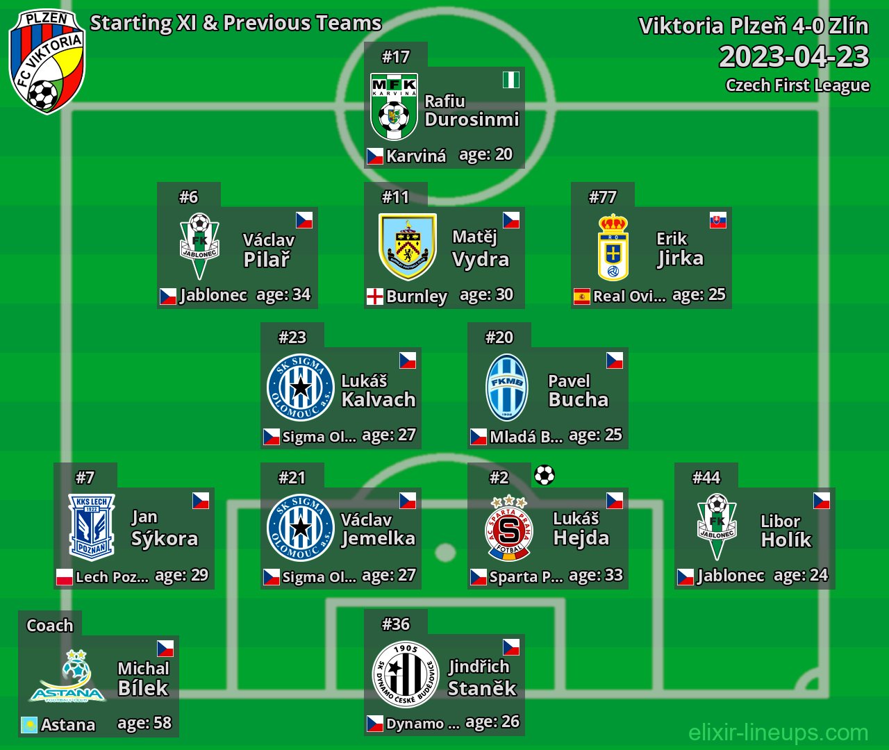 Viktoria Plzeň Starting XI & Previous Teams 2023-04-23
