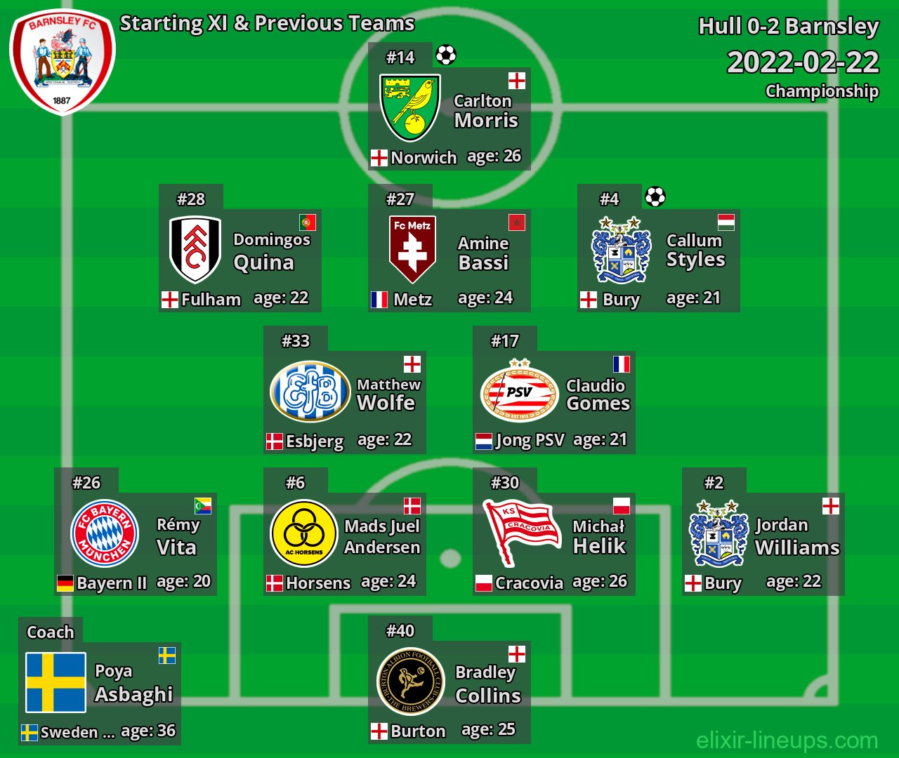 Barnsley Starting XI & Previous Teams 2022-02-22