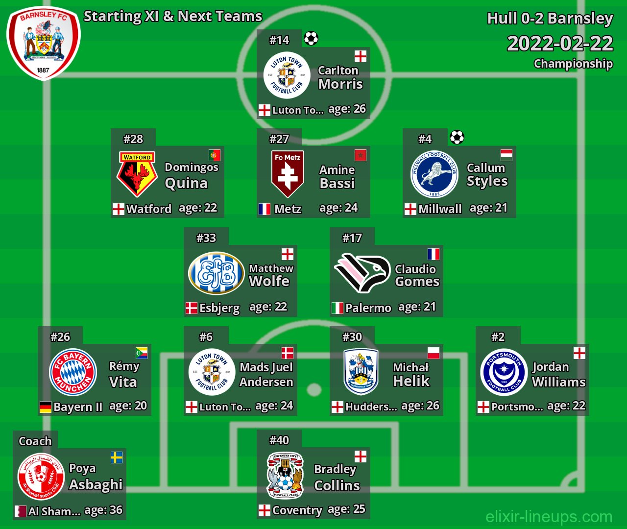 Barnsley Starting XI & Next Teams 2022-02-22