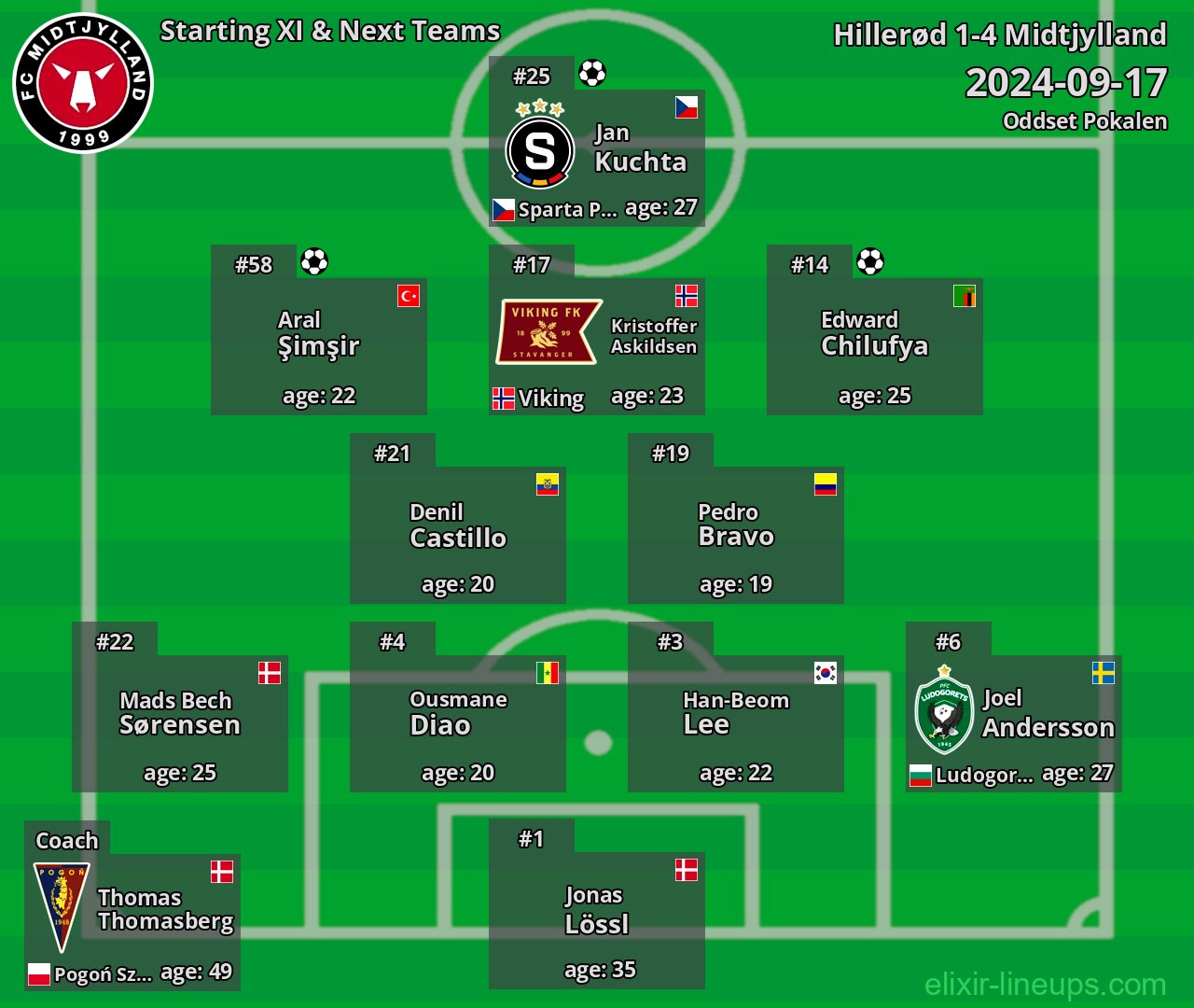 Midtjylland Starting XI & Next Teams 2024-09-17