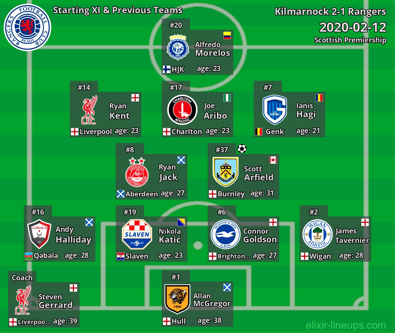 Rangers Starting XI & Previous Teams 2020-02-12