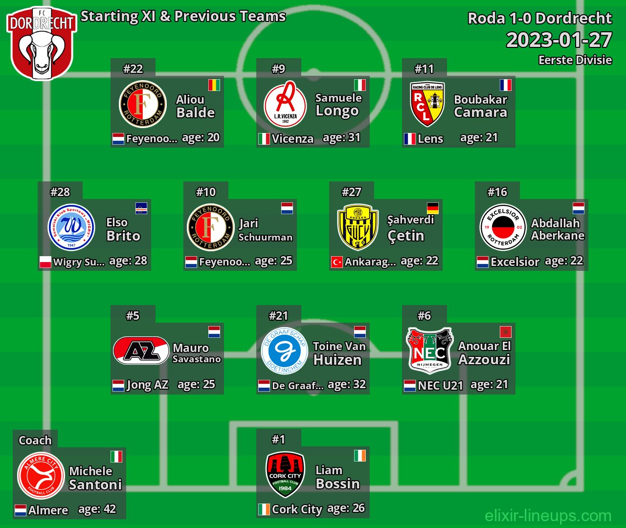 Dordrecht Starting XI & Previous Teams 2023-01-27