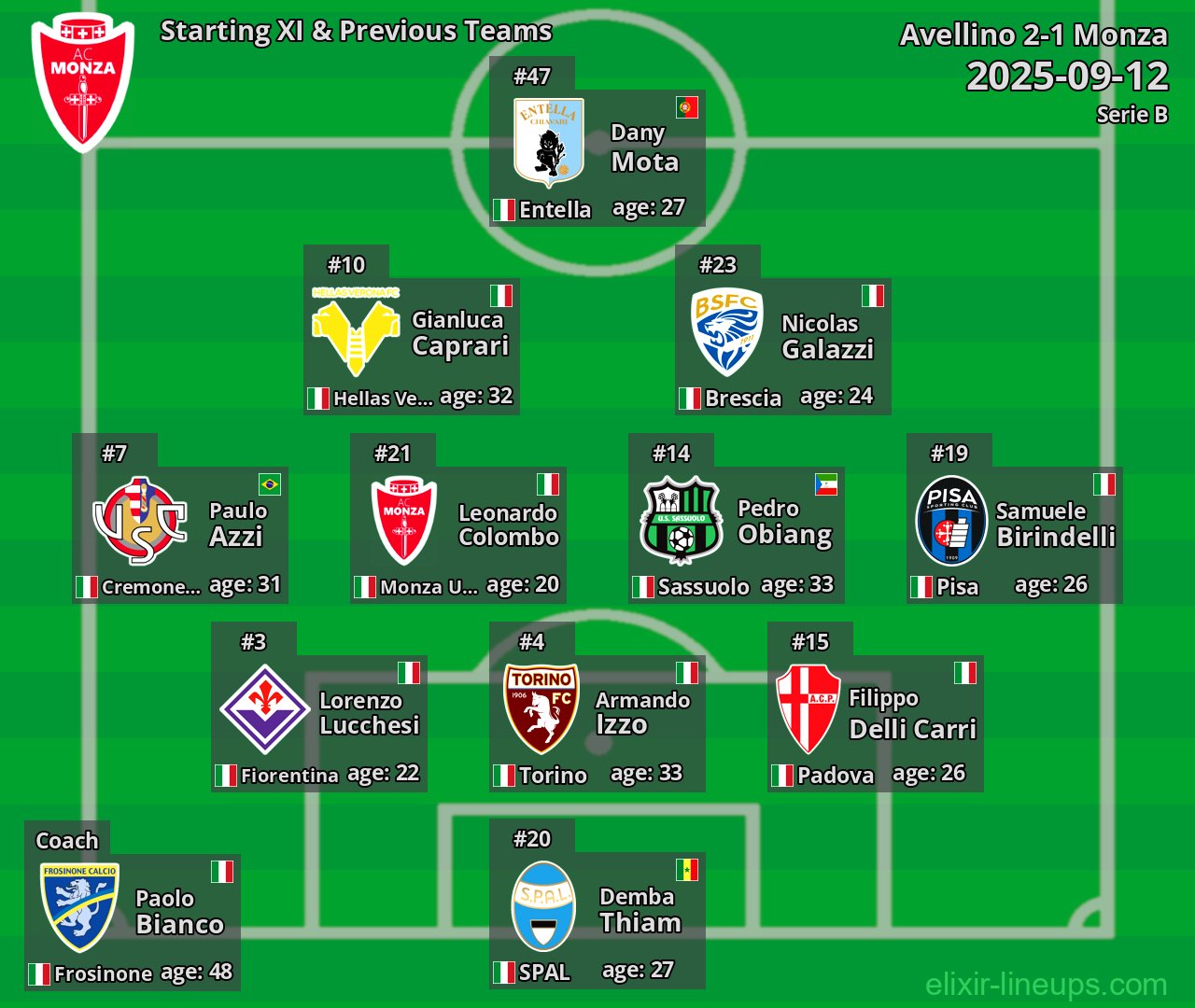 Monza Starting XI & Previous Teams 2025-09-12