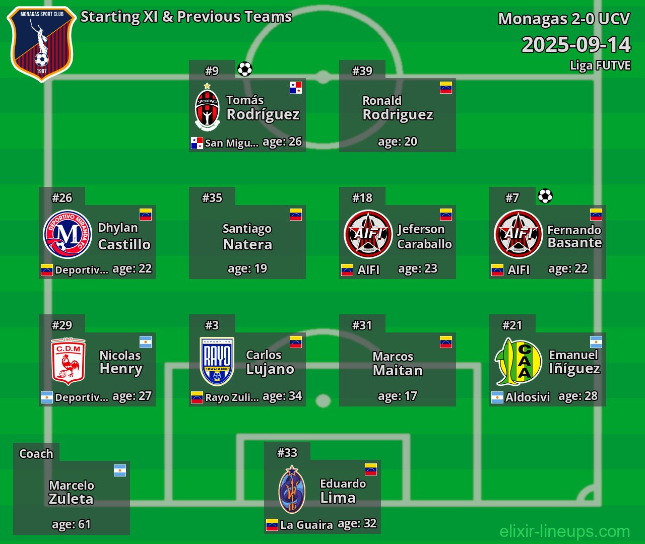 Monagas Starting XI & Previous Teams 2025-09-14