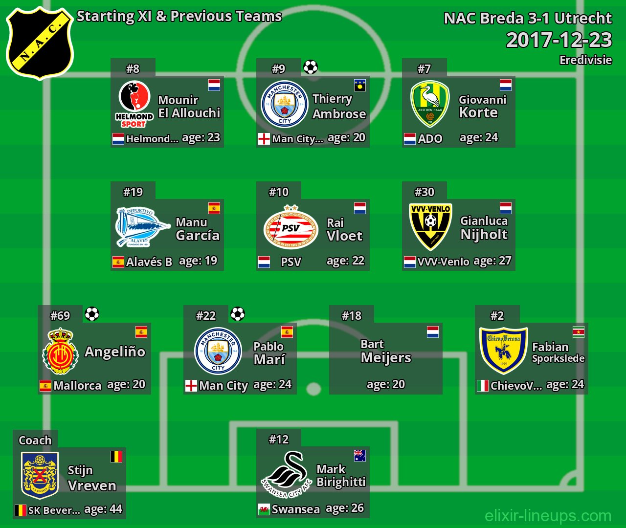 NAC Breda Starting XI & Previous Teams 2017-12-23